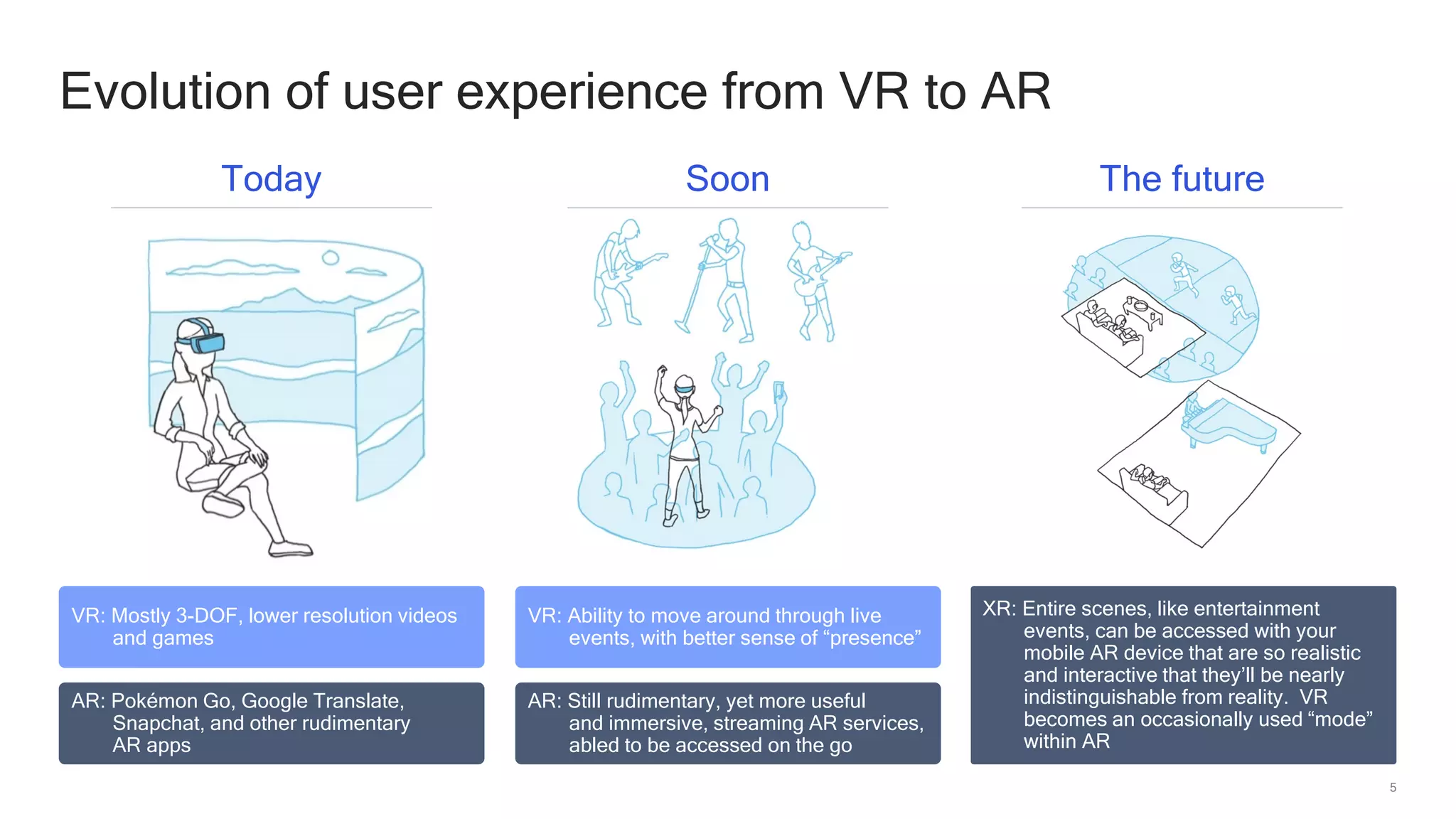 5
Evolution of user experience from VR to AR
Today Soon The future
VR: Mostly 3-DOF, lower resolution videos
and games
AR: Pokémon Go, Google Translate,
Snapchat, and other rudimentary
AR apps
VR: Ability to move around through live
events, with better sense of “presence”
AR: Still rudimentary, yet more useful
and immersive, streaming AR services,
abled to be accessed on the go
XR: Entire scenes, like entertainment
events, can be accessed with your
mobile AR device that are so realistic
and interactive that they’ll be nearly
indistinguishable from reality. VR
becomes an occasionally used “mode”
within AR
 