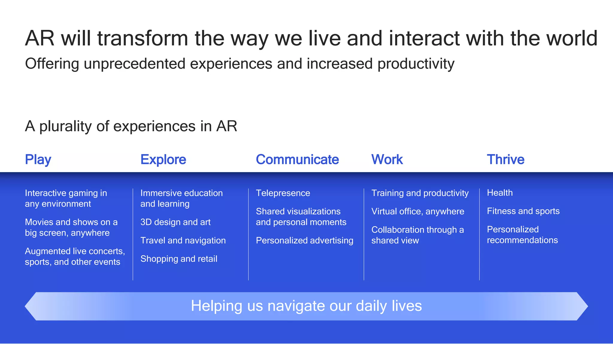 6
AR will transform the way we live and interact with the world
Offering unprecedented experiences and increased productivity
Play Explore Communicate Work Thrive
A plurality of experiences in AR
Interactive gaming in
any environment
Movies and shows on a
big screen, anywhere
Augmented live concerts,
sports, and other events
Immersive education
and learning
3D design and art
Travel and navigation
Shopping and retail
Telepresence
Shared visualizations
and personal moments
Personalized advertising
Training and productivity
Virtual office, anywhere
Collaboration through a
shared view
Health
Fitness and sports
Personalized
recommendations
Helping us navigate our daily lives
 