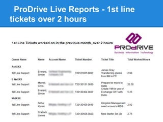ProDrive Live Reports - 1st line
tickets over 2 hours
 