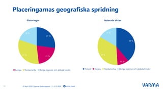 Placeringarnas geografiska spridning
11 varma_tweet29 April 2020 | Varmas delårsrapport 1.1.–31.3.2020
Placeringar Noterade aktier
27 %
21 %
32 %
20 %
Finland Europa Nordamerika Övriga regioner och globala fonder
39 %
10 %
34 %
17 %
Finland Europa Nordamerika Övriga regioner och globala fonder
 