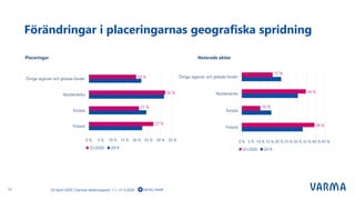 Förändringar i placeringarnas geografiska spridning
12 varma_tweet29 April 2020 | Varmas delårsrapport 1.1.–31.3.2020
Placeringar Noterade aktier
39 %
10 %
34 %
17 %
0 % 5 % 10 % 15 % 20 % 25 % 30 % 35 % 40 % 45 %
Finland
Europa
Nordamerika
Övriga regioner och globala fonder
Q1/2020 2019
27 %
21 %
32 %
20 %
0 % 5 % 10 % 15 % 20 % 25 % 30 % 35 %
Finland
Europa
Nordamerika
Övriga regioner och globala fonder
Q1/2020 2019
 