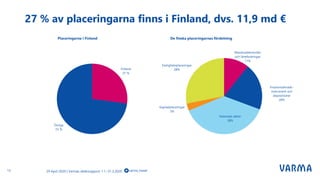 27 % av placeringarna finns i Finland, dvs. 11,9 md €
13 varma_tweet29 April 2020 | Varmas delårsrapport 1.1.–31.3.2020
Placeringarna i Finland De finska placeringarnas fördelning
Finland
27 %
Övriga
73 %
Masskuldebrevslån
och lånefordringar
11%
Finansmarknads-
instrument och
depositioner
20%
Noterade aktier
38%
Kapitalplaceringar
3%
Fastighetsplaceringar
28%
 