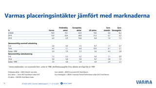 Varmas placeringsintäkter jämfört med marknaderna
14 varma_tweet29 April 2020 | Varmas delårsrapport 1.1.–31.3.2020
% Varma
Finländska
aktier
Europeiska
aktier US aktier
Euro
statslån
Euro
företagslån
3/2020 -10,0 -19,1 -22,6 -19,6 0,4 -6,2
2019 12,0 20,4 26,8 31,5 6,7 6,3
2018 -2,0 -3,9 -10,8 -4,4 1,0 -1,3
Genomsnittlig nominell avkastning
5 år 2,0 3,0 -1,5 6,7 1,7 0,7
10 år 4,3 7,1 4,9 10,5 4,1 3,1
Sedan 1999 *
5,0 7,4 3,3 5,6 4,4 3,8
Genomsnittlig realavkastning
5 år 1,3 2,3 -2,2 6,0 1,1 0,0
10 år 3,0 5,8 3,6 9,2 2,8 1,9
Sedan 1999 *
3,4 5,8 1,8 4,0 2,9 2,3
*
Varma etablerades i sin nuvarande form under år 1998. Jämförelseuppgifter finns således att tillgå från år 1999.
Finländska aktier = OMX Helsinki Cap Index Euro statslån = IBOXX Eurozone EUR (Total Return)
Euro aktier = Stoxx 600 Total Return Index EUR Euro företagslån = IBOXX Corporate Overall Performance Index EUR (Total Return)
US aktier = S&P500 Total Return Index
 