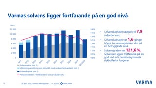 Varmas solvens ligger fortfarande på en god nivå
15 varma_tweet
• Solvenskapitalet uppgick till 7,9
miljarder euro.
• Solvenskapitalet var 1,6 gånger
högre än solvensgränsen, dvs. på
en betryggande nivå.
• Solvensgraden var 121,6 %.
• Solvensen ligger fortfarande på en
god nivå och pensionssystemets
riskbuffertar fungerar
29 April 2020 | Varmas delårsrapport 1.1.–31.3.2020
 