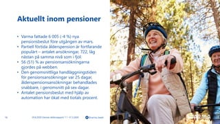 • Varma fattade 6 005 (-4 %) nya
pensionsbeslut före utgången av mars.
• Partiell förtida ålderspension är fortfarande
populärt – antalet ansökningar, 722, låg
nästan på samma nivå som i fjol.
• 56 (51) % av pensionsansökningarna
gjordes på webben.
• Den genomsnittliga handläggningstiden
för pensionsansökningar var 25 dagar,
ålderspensionsansökningar behandlades
snabbare, i genomsnitt på sex dagar.
• Antalet pensionsbeslut med hjälp av
automation har ökat med tiotals procent.
Aktuellt inom pensioner
29.4.2020 Varmas delårsrapport 1.1−31.3.2020 @varma_tweet18
 