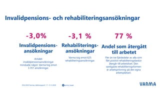 Invalidpensions- och rehabiliteringsansökningar
29.4.2020 Varmas delårsrapport 1.1−31.3.2020
Invalidpensions-
ansökningar
Antalet
invalidpensionsansökningar
minskade något. Varma tog emot
3 351 ansökningar.
-3,0%
Varma tog emot 625
rehabiliteringsansökningar.
-3,1 %
Fler än tre fjärdedelar av alla som
fått positivt rehabiliteringsbeslut
återgår till arbetslivet. Den
vanligaste rehabiliteringsformen
är arbetsprövning på den egna
arbetsplatsen.
77 %
Rehabiliterings-
ansökningar
Andel som återgått
till arbetet
varma_tweet
 