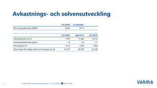 Avkastnings- och solvensutveckling
29 April 2020 | Varmas delårsrapport 1.1.–31.3.20202 varma_tweet
Q1/2020 12 månader
Placeringsavkastning (MWR) -10,0% -4,1%
Q1/2020 Q4/2019 Q1/2019
Solvenskapital (mn €) 7 870 11 646 10 616
Solvenskapital/solvensgräns 1,6 1,8 1,7
Solvensgrad (%) 121,6 130,8 129,4
Placeringar till verkligt värde sammanlagt (mn €) 43 597 48 709 45 796
 