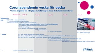 20.3. Hela Varmas personal börjar arbeta hemifrån
20.3. Varma erbjuder företagare som drabbats särskilt hårt av situationen flexibilitet med affärslokalernas hyror.
20.3. ArPL och FöPL-kunderna får möjlighet till uppskov med försäkringsavgifterna
31.3. Varma befriar restauranghyresgäster från 2 månaders hyra
1.4. Betalningsvillkoren för återlån ändras
8.4. Sänkning av arbetsgivaravgifterna, gäller från och med 1.5.
26.2. HUS: Den första coronasmittan
3.3. THL: Coronasituationen har förändrats
12.3. Sammankomster med fler än 500 personer förbjuds
16.3. Finland utlyser undantagstillstånd och tar i bruk beredskapslagen
17.3. Trafik över gränserna begränsas, reseförbud införs
18.3. Skolorna stängs
21.3. Det första dödsfallet på grund av coronaviruset
27.3. Nyland spärras av
3.4. Restaurangerna stängs
16.4. Nyland öppnas igen
Regeringen/
THL
Vecka 12 Vecka 13 Vecka 14 Vecka 15Veckorna 9–11
Varma
Coronapandemin vecka för vecka
Vecka 16
29.4.2020 Varmas delårsrapport 1.1−31.3.2020
Varmas åtgärder för att hjälpa kundföretagen klara de tuffaste månaderna
21
 