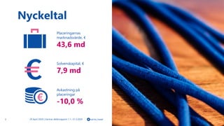 Nyckeltal
29 April 2020 | Varmas delårsrapport 1.1.–31.3.20203 varma_tweet
Placeringarnas
marknadsvärde, €
43,6 md
Solvenskapital, €
7,9 md
Avkastning på
placeringar
-10,0 %
 
