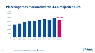 Placeringarnas marknadsvärde 43,6 miljarder euro
5 varma_tweet29 April 2020 | Varmas delårsrapport 1.1.–31.3.2020
 