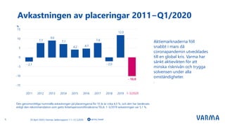 Avkastningen av placeringar 2011−Q1/2020
6 varma_tweet
Aktiemarknaderna föll
snabbt i mars då
coronapandemin utvecklades
till en global kris. Varma har
sänkt aktievikten för att
minska risknivån och trygga
solvensen under alla
omständigheter.
.
29 April 2020 | Varmas delårsrapport 1.1.–31.3.2020
Den genomsnittliga nominella avkastningen på placeringarna för 10 år är cirka 4,3 %, och den har beräknats
enligt den rekommendation som getts Arbetspensionsförsäkrarna TELA. 1-3/2019 avkastningen var 5,1 %.
 