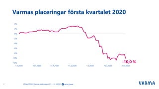 Varmas placeringar första kvartalet 2020
7 varma_tweet29 April 2020 | Varmas delårsrapport 1.1.–31.3.2020
 