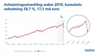 Avkastningsutveckling sedan 2010, kumulativ
avkastning 58,7 %, 17,3 md euro
8 varma_tweet29 April 2020 | Varmas delårsrapport 1.1.–31.3.2020
 