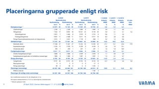 Placeringarna grupperade enligt risk
9 varma_tweet29 April 2020 | Varmas delårsrapport 1.1.–31.3.2020
1-3/2020 1-3/2019 1-12/2019
Avkastn. Avkastn. Avkastn. 24 mån
MWR MWR MWR Vola-
mn € % mn € % mn € % mn € % % % % tilitet
12 874 30 13 164 30 13 330 29 10 756 23 -3,6 1,9 4,5
Lånefordringar 2 299 5 2 299 5 1 890 4 1 890 4 0,9 1,1 4,0
Obligationer 7 562 17 8 053 18 10 321 23 9 134 20 -5,4 2,1 5,1 5,2
Statsobligationer 2 872 7 3 464 8 3 910 9 2 723 6 -0,6 1,1 2,6
Företagsobligationer 4 691 11 4 589 11 6 411 14 6 411 14 -8,3 2,8 6,6
Övriga finansmarknadsinstrument och depositioner 3 012 7 2 812 6 1 118 2 -268 -1 0,2 1,2 0,4
17 410 40 17 501 40 19 801 43 19 868 43 -14,6 10,0 22,8
Noterade aktier 11 566 27 11 657 27 15 225 33 15 292 33 -21,1 13,1 25,4 17,9
Kapitalplaceringar 5 550 13 5 550 13 4 329 9 4 329 9 5,6 1,0 15,1
Onoterade aktier 294 1 294 1 247 1 247 1 1,6 -1,8 16,9
4 611 11 4 611 11 3 946 9 3 946 9 1,3 0,7 4,1
Direkta fastighetsplaceringar 2 808 6 2 808 6 2 939 6 2 939 6 1,1 0,9 3,9
Fastighetsplaceringsfonder och kollektiva investeringar 1 804 4 1 804 4 1 007 2 1 007 2 1,5 0,1 4,7
8 702 20 8 705 20 8 720 19 10 043 22 -13,9 1,9 4,5
Hedgefonder 8 741 20 8 741 20 8 725 19 8 725 19 -12,7 2,0 5,0 9,4
Råvaruplaceringar 0 0 3 0 -3 0 -17 0
Övriga placeringar -38 0 -38 0 -2 0 1 335 3
43 597 100 43 982 101 45 796 100 44 613 97 -10,0 5,1 12,0 8,2
Effekt av derivat -385 -1 1 183 3
43 597 100 43 597 100 45 796 100 45 796 100
Den modifierade durationen för alla obligationer är 4,4.
Den öppna valutapositionen är 21,4 % av placeringarnas marknadsvärde.
1)
Inklusive upplupna räntor
Placeringar sammanlagt
Placeringar till verkligt värde sammanlagt
Övriga placeringar
Aktieplaceringar
Fastighetsplaceringar
Ränteplaceringar 1)
Basfördelning Riskfördelning Basfördelning Riskfördelning
Marknadsvärde Marknadsvärde
3/2020 3/2019
 