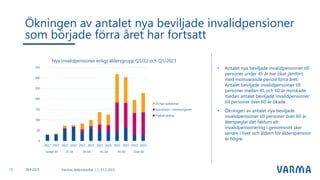 • Antalet nya beviljade invalidpensioner till
personer under 45 år har ökat jämfört
med motsvarande period förra året.
Antalet beviljade invalidpensioner till
personer mellan 45 och 60 år minskade
medan antalet beviljade invalidpensioner
till personer över 60 år ökade.
• Ökningen av antalet nya beviljade
invalidpensioner till personer över 60 år
återspeglar det faktum att
invalidpensionering i genomsnitt sker
senare i livet och åldern för ålderspension
är högre.
Ökningen av antalet nya beviljade invalidpensioner
som började förra året har fortsatt
Varmas delårsresultat 1.1.-31.3.2023
12
0
50
100
150
200
250
300
350
2022 2023 2022 2023 2022 2023 2022 2023 2022 2023 2022 2023
Under 25 25-34 35-44 45-54 55-60 Över 60
Nya invalidpensioner enligt åldersgrupp Q1/22 och Q1/2023
Övriga sjukdomar
Sjukdomar i rörelseorganen
Psykisk ohälsa
28.4.2023
 