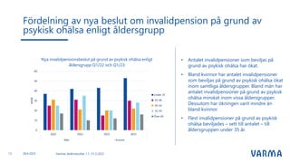 • Antalet invalidpensioner som beviljas på
grund av psykisk ohälsa har ökat.
• Bland kvinnor har antalet invalidpensioner
som beviljas på grund av psykisk ohälsa ökat
inom samtliga åldersgrupper. Bland män har
antalet invalidpensioner på grund av psykisk
ohälsa minskat inom vissa åldersgrupper.
Dessutom har ökningen varit mindre än
bland kvinnor.
• Flest invalidpensioner på grund av psykisk
ohälsa beviljades – sett till antalet – till
åldersgruppen under 35 år.
Fördelning av nya beslut om invalidpension på grund av
psykisk ohälsa enligt åldersgrupp
Varmas delårsresultat 1.1.-31.3.2023
13
0
10
20
30
40
50
60
2022 2023 2022 2023
Män Kvinnor
antal
Nya invalidpensionsbeslut på grund av psykisk ohälsa enligt
åldersgrupp Q1/22 och Q1/23
Under 35
35-44
45-54
55-59
Över 60
28.4.2023
 