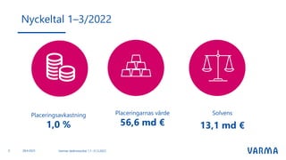 Nyckeltal 1–3/2022
Placeringsavkastning
1,0 %
Placeringarnas värde
56,6 md €
Solvens
13,1 md €
2
2 Varmas delårsresultat 1.1.-31.3.2023
28.4.2023
 