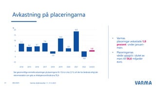 • Varmas
placeringar avkastade 1,0
procent under januari–
mars.
• Placeringarnas
värde uppgick i slutet av
mars till 56,6 miljarder
euro.
Avkastning på placeringarna
21 Varmas delårsresultat 1.1.-31.3.2023
Den genomsnittliga nominella avkastningen på placeringarna för 10 år är cirka 5,5 %, och den har beräknats enligt den
rekommendation som getts av Arbetspensionsförsäkrarna TELA.
28.4.2023
 