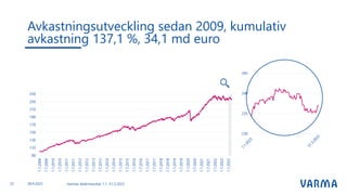 Avkastningsutveckling sedan 2009, kumulativ
avkastning 137,1 %, 34,1 md euro
Varmas delårsresultat 1.1.-31.3.2023
22
90
110
130
150
170
190
210
230
250
1.1.2009
1.7.2009
1.1.2010
1.7.2010
1.1.2011
1.7.2011
1.1.2012
1.7.2012
1.1.2013
1.7.2013
1.1.2014
1.7.2014
1.1.2015
1.7.2015
1.1.2016
1.7.2016
1.1.2017
1.7.2017
1.1.2018
1.7.2018
1.1.2019
1.7.2019
1.1.2020
1.7.2020
1.1.2021
1.7.2021
1.1.2022
1.7.2022
1.1.2023
230
235
240
245
28.4.2023
 