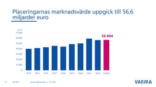 Placeringarnas marknadsvärde uppgick till 56,6
miljarder euro
Varmas delårsresultat 1.1.-31.3.2023
23 28.4.2023
 