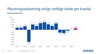 Placeringsavkastning enligt verkligt värde per kvartal
Varmas delårsresultat 1.1.-31.3.2023
24 28.4.2023
 