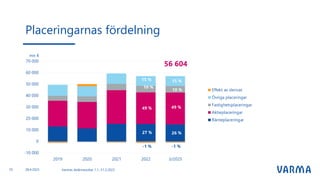 Placeringarnas fördelning
Varmas delårsresultat 1.1.-31.3.2023
25 28.4.2023
 