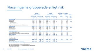 Placeringarna grupperade enligt risk
Varmas delårsresultat 1.1.-31.3.2023
26
01-03/2023 01-12/2022
Avkastn. Avkastn. 24 mån
MWR MWR Vola-
mn € % mn € % mn € % mn € % % % tilitet
Ränteplaceringar 1)
14 214 25 14 847 26 14 566 26 15 302 27 1,2 -5,2
Lånefordringar 2 772 5 2 772 5 2 829 5 2 829 5 1,5 3,9
Obligationer 9 251 16 9 606 17 8 563 15 8 878 16 1,4 -10,2 5,2
Statsobligationer 4 698 8 5 062 9 4 611 8 4 844 9 2,0 -13,7
Företagsobligationer 4 554 8 4 544 8 3 952 7 4 033 7 0,8 -6,5
Övriga finansmarknadsinstrument och depositioner 2 190 4 2 468 4 3 174 6 3 595 6 0,3 -0,1
Aktieplaceringar 28 005 49 27 815 49 27 459 49 27 533 49 2,0 -8,7
Noterade aktier 17 657 31 17 467 31 17 268 31 17 342 31 2,9 -16,8 14,4
Kapitalplaceringar 9 657 17 9 657 17 9 498 17 9 498 17 0,7 7,9
Onoterade aktier 691 1 691 1 692 1 692 1 -2,2 40,7
Fastighetsplaceringar 5 715 10 5 715 10 5 741 10 5 741 10 -0,8 5,7
Direkta fastighetsplaceringar 3 185 6 3 185 6 3 171 6 3 171 6 1,0 4,2
Fastighetsplaceringsfonder och kollektiva investeringar 2 529 4 2 529 4 2 570 5 2 570 5 -2,9 7,6
Övriga placeringar 8 671 15 8 668 15 8 438 15 8 438 15 -1,2 2,7
Hedgefonder 8 678 15 8 678 15 8 433 15 8 433 15 -1,1 2,3 3,2
Råvaruplaceringar 2 0 -2 0 0 0 0 0
Övriga placeringar -9 0 -9 0 6 0 6 0
Placeringar sammanlagt 56 604 100 57 044 101 56 204 100 57 014 101 1,0 -4,9 5,3
Effekt av derivat -441 -1 -810 -1
Placeringar till verkligt värde sammanlagt 56 604 100 56 604 100 56 204 100 56 204 100
Den modifierade durationen för alla obligationer är 3,90.
Den öppna valutapositionen är 22.5 % av placeringarnas marknadsvärde.
1)
Inklusive upplupna räntor
Basfördelning Riskfördelning Basfördelning Riskfördelning
12/2022
Marknadsvärde Marknadsvärde
03/2023
28.4.2023
 