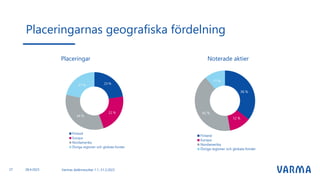 Placeringarnas geografiska fördelning
Placeringar Noterade aktier
Varmas delårsresultat 1.1.-31.3.2023
27 28.4.2023
 