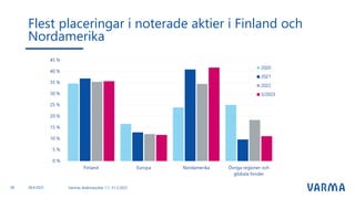 Flest placeringar i noterade aktier i Finland och
Nordamerika
Varmas delårsresultat 1.1.-31.3.2023
28 28.4.2023
 