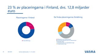23 % av placeringarna i Finland, dvs. 12,8 miljarder
euro
Placeringarna i Finland De finska placeringarnas fördelning
Varmas delårsresultat 1.1.-31.3.2023
29 28.4.2023
 