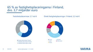 65 % av fastighetsplaceringarna i Finland,
dvs. 3,7 miljarder euro
Fastighetsplaceringar, 5,7 md € Direkt fastighetsplaceringar i Finland, 3,2 md €
Varmas delårsresultat 1.1.-31.3.2023
30 28.4.2023
 