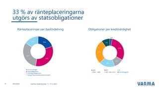 33 % av ränteplaceringarna
utgörs av statsobligationer
Obligationer per kreditvärdighet
Ränteplaceringar per basfördelning
Varmas delårsresultat 1.1.-31.3.2023
31 28.4.2023
 