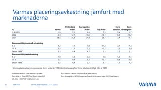 Varmas placeringsavkastning jämfört med
marknaderna
Varmas delårsresultat 1.1.-31.3.2023
32
% Varma
Finländska
aktier
Europeiska
aktier US aktier
Euro
statslån
Euro
företagslån
1-3/2023 1,0 2,1 8,4 7,5 2,4 1,7
2022 -4,9 -12,7 -10,6 -18,1 -18,4 -14,2
2021 18,5 25,3 24,9 28,7 -3,4 -1,1
Genomsnittlig nominell avkastning
5 år 5,2 7,7 7,0 11,2 -2,1 -1,3
10 år 5,5 11,5 7,3 12,2 1,0 0,9
Sedan 1999 *
5,5 8,4 4,7 7,1 3,2 3,1
Genomsnittlig realavkastning
5 år 1,9 4,3 3,5 7,6 -5,2 -4,5
10 år 3,5 9,4 5,3 10,1 -0,9 -1,0
Sedan 1999 *
3,5 6,4 2,7 5,1 1,2 1,2
*
Varma etablerades i sin nuvarande form under år 1998. Jämförelseuppgifter finns således att tillgå från år 1999.
Finländska aktier = OMX Helsinki Cap Index Euro statslån = IBOXX Eurozone EUR (Total Return)
Euro aktier = Stoxx 600 Total Return Index EUR Euro företagslån = IBOXX Corporate Overall Performance Index EUR (Total Return)
US aktier = S&P500 Total Return Index
28.4.2023
 