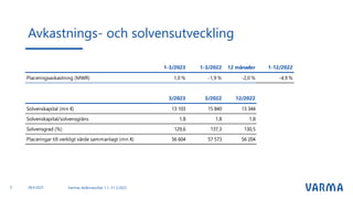 Avkastnings- och solvensutveckling
5 Varmas delårsresultat 1.1.-31.3.2023
1-3/2023 1-3/2022 12 månader 1-12/2022
Placeringsavkastning (MWR) 1,0 % -1,9 % -2,0 % -4,9 %
3/2023 3/2022 12/2022
Solvenskapital (mn €) 13 103 15 840 13 344
Solvenskapital/solvensgräns 1,8 1,8 1,8
Solvensgrad (%) 129,6 137,3 130,5
Placeringar till verkligt värde sammanlagt (mn €) 56 604 57 573 56 204
28.4.2023
 
