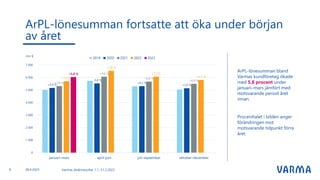 ArPL-lönesumman bland
Varmas kundföretag ökade
med 5,8 procent under
januari–mars jämfört med
motsvarande period året
innan.
Procenttalet i bilden anger
förändringen mot
motsvarande tidpunkt förra
året.
ArPL-lönesumman fortsatte att öka under början
av året
Varmas delårsresultat 1.1.-31.3.2023
8
+2,9 %
-3,6 %
+0,2 %
+2,0 %
+2,8 %
+9,6 %
+6,8 %
+6,9 %
+7,3 %
+7,8 %
+7,0 %
+5,7 %
+5,8 %
0
1 000
2 000
3 000
4 000
5 000
6 000
7 000
januari–mars april–juni juli–september oktober–december
2019 2020 2021 2022 2023
mn €
28.4.2023
 