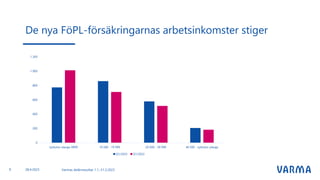 De nya FöPL-försäkringarnas arbetsinkomster stiger
Varmas delårsresultat 1.1.-31.3.2023
0
200
400
600
800
1 000
1 200
työtulon alaraja-9999 10 000 - 19 999 20 000 - 39 999 40 000 - työtulon yläraja
Q1/2023 Q1/2022
9 28.4.2023
 