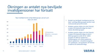 • Antalet nya beviljade invalidpensioner har
ökat i samtliga åldersgrupper jämfört med
motsvarande period förra året.
• Andelen psykisk ohälsa som den främsta
orsaken till arbetsoförmåga har ökat i
nästan alla åldersgrupper.
• Andelen psykisk ohälsa som den främsta
orsaken till arbetsoförmåga är störst i
åldersgrupperna under 45 år. I äldre
grupper än detta är sjukdomar i
rörelseorganen och andra sjukdomar,
såsom sjukdomar i cirkulationsorganen
och sjukdomar i nervsystemet, de främsta
orsakerna till arbetsoförmåga.
Ökningen av antalet nya beviljade
invalidpensioner har fortsatt
12 Varmas halvårsresultat 1.1.–30.6.2023
0
100
200
300
400
500
600
2022 2023 2022 2023 2022 2023 2022 2023 2022 2023 2022 2023
under 25 25-34 35-44 45-54 55-60 Över 60
Nya invalidpensioner enligt åldersgrupp i januari–juni
2022 och 2023
Övriga sjukdomar
Sjukdomar i rörelseorganen
Psykisk ohälsa
 