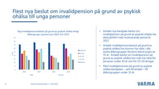 • Antalet nya beviljade beslut om
invalidpension på grund av psykisk ohälsa har
ökat jämfört med motsvarande period år
2022.
• Antalet invalidpensionsbeslut på grund av
psykisk ohälsa hos kvinnor har ökat i alla
andra åldersgrupper förutom bland yngre än
35 år. Antalet beslut om invalidpension på
grund av psykisk ohälsa hos män har ökat för
personer under 45 år och för 55–59-åringar.
• Flest invalidpensioner på grund av psykisk
ohälsa beviljades – sett till antalet – till
åldersgruppen under 35 år.
Flest nya beslut om invalidpension på grund av psykisk
ohälsa till unga personer
13 Varmas halvårsresultat 1.1.–30.6.2023
0
10
20
30
40
50
60
70
80
90
2022 2023 2022 2023
Män Kvinnor
antal
Nya invalidpensionsbeslut på grund av psykisk ohälsa enligt
åldersgrupp I januari–juni 2022 och 2023
Under 35
35-44
45-54
55-59
Över 60
 