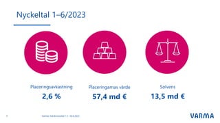 Nyckeltal 1–6/2023
Placeringsavkastning
2,6 %
Placeringarnas värde
57,4 md €
Solvens
13,5 md €
2 Varmas halvårsresultat 1.1.–30.6.2023
2
 