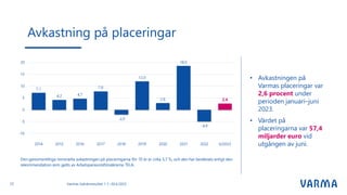 • Avkastningen på
Varmas placeringar var
2,6 procent under
perioden januari–juni
2023.
• Värdet på
placeringarna var 57,4
miljarder euro vid
utgången av juni.
Avkastning på placeringar
Varmas halvårsresultat 1.1.–30.6.2023
22
Den genomsnittliga nominella avkastningen på placeringarna för 10 år är cirka 5,7 %, och den har beräknats enligt den
rekommendation som getts av Arbetspensionsförsäkrarna TELA.
 