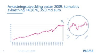 Avkastningsutveckling sedan 2009, kumulativ
avkastning 140,6 %, 35,0 md euro
Varmas halvårsresultat 1.1.–30.6.2023
23
90
110
130
150
170
190
210
230
250
1.1.2009
1.7.2009
1.1.2010
1.7.2010
1.1.2011
1.7.2011
1.1.2012
1.7.2012
1.1.2013
1.7.2013
1.1.2014
1.7.2014
1.1.2015
1.7.2015
1.1.2016
1.7.2016
1.1.2017
1.7.2017
1.1.2018
1.7.2018
1.1.2019
1.7.2019
1.1.2020
1.7.2020
1.1.2021
1.7.2021
1.1.2022
1.7.2022
1.1.2023
230
235
240
245
 