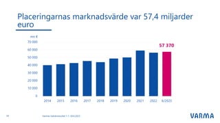 Placeringarnas marknadsvärde var 57,4 miljarder
euro
Varmas halvårsresultat 1.1.–30.6.2023
24
 