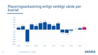 Placeringsavkastning enligt verkligt värde per
kvartal
Varmas halvårsresultat 1.1.–30.6.2023
25
 
