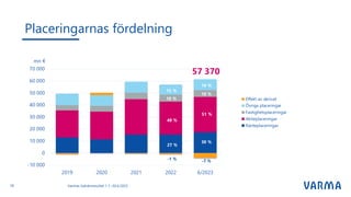 Placeringarnas fördelning
Varmas halvårsresultat 1.1.–30.6.2023
26
 