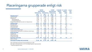 Placeringarna grupperade enligt risk
Varmas halvårsresultat 1.1.–30.6.2023
27
01-06/2023 01-12/2022 24 mån
Avkastn. Avkastn. Vola-
MWR MWR tilitet
milj. € % milj. € % milj. € % % %
Ränteplaceringar 1)
13 293 23 17 216 30 15 302 27 1,8 -5,2
Lånefordringar 2 639 5 2 639 5 2 829 5 2,9 3,9
Obligationer 9 263 16 11 774 21 8 878 16 1,7 -10,2 5,1
Statsobligationer 4 746 8 7 156 12 4 844 9 1,3 -13,7
Företagsobligationer 4 517 8 4 619 8 4 033 7 2,2 -6,5
Övriga finansmarknadsinstrument och depositioner 1 391 2 2 803 5 3 595 6 0,7 -0,1
Aktieplaceringar 29 441 51 29 525 51 27 533 49 4,6 -8,7
Noterade aktier 18 578 32 18 661 33 17 342 31 5,2 -16,8 14,2
Kapitalplaceringar 10 147 18 10 147 18 9 498 17 3,9 7,9
Onoterade aktier 717 1 717 1 692 1 0,3 40,7
Fastighetsplaceringar 5 623 10 5 623 10 5 741 10 -3,3 5,7
Direkta fastighetsplaceringar 3 039 5 3 039 5 3 171 6 -2,9 4,2
Fastighetsplaceringsfonder och kollektiva investeringar 2 584 5 2 584 5 2 570 5 -3,8 7,6
Övriga placeringar 9 013 16 9 015 16 8 438 15 1,9 2,7
Hedgefonder 9 027 16 9 027 16 8 433 15 2,4 2,3 3,2
Råvaruplaceringar 2 0 4 0 0 0
Övriga placeringar -16 0 -16 0 6 0
Placeringar sammanlagt 57 370 100 61 379 107 57 014 101 2,6 -4,9 5,1
Effekt av derivat -4 009 -7 -810 -1
Placeringar till verkligt värde sammanlagt 57 370 100 57 370 100 56 204 100
Den modifierade durationen för alla obligationer är 4,96.
Den öppna valutapositionen är 27,5 % av placeringarnas marknadsvärde.
1)
Inklusive upplupna räntor
Basfördelning Riskfördelning Riskfördelning
06/2023
Marknadsvärde Marknadsvärde
12/2022
 
