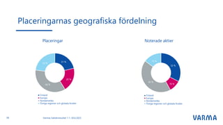 Placeringarnas geografiska fördelning
Varmas halvårsresultat 1.1.–30.6.2023
28
Placeringar Noterade aktier
 