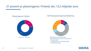 21 procent av placeringarna i Finland, dvs. 12,2 miljarder euro
Varmas halvårsresultat 1.1.–30.6.2023
30
Placeringarna i Finland De finska placeringarnas fördelning
 