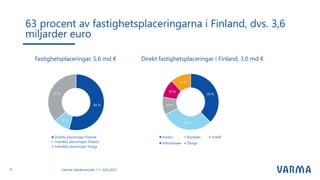 63 procent av fastighetsplaceringarna i Finland, dvs. 3,6
miljarder euro
Varmas halvårsresultat 1.1.–30.6.2023
31
Fastighetsplaceringar, 5,6 md € Direkt fastighetsplaceringar i Finland, 3,0 md €
 