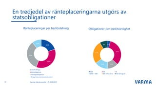 En tredjedel av ränteplaceringarna utgörs av
statsobligationer
Obligationer per kreditvärdighet
Ränteplaceringar per basfördelning
Varmas halvårsresultat 1.1.–30.6.2023
32
 