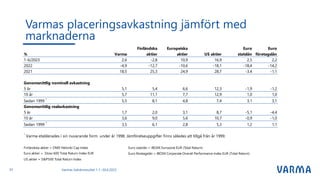 Varmas placeringsavkastning jämfört med
marknaderna
Varmas halvårsresultat 1.1.–30.6.2023
33
% Varma
Finländska
aktier
Europeiska
aktier US aktier
Euro
statslån
Euro
företagslån
1-6/2023 2,6 -2,8 10,9 16,9 2,5 2,2
2022 -4,9 -12,7 -10,6 -18,1 -18,4 -14,2
2021 18,5 25,3 24,9 28,7 -3,4 -1,1
Genomsnittlig nominell avkastning
5 år 5,1 5,4 6,6 12,3 -1,9 -1,2
10 år 5,7 11,1 7,7 12,9 1,0 1,0
Sedan 1999 *
5,5 8,1 4,8 7,4 3,1 3,1
Genomsnittlig realavkastning
5 år 1,7 2,0 3,1 8,7 -5,1 -4,4
10 år 3,6 9,0 5,6 10,7 -0,9 -1,0
Sedan 1999 *
3,5 6,1 2,8 5,3 1,2 1,1
*
Varma etablerades i sin nuvarande form under år 1998. Jämförelseuppgifter finns således att tillgå från år 1999.
Finländska aktier = OMX Helsinki Cap Index Euro statslån = IBOXX Eurozone EUR (Total Return)
Euro aktier = Stoxx 600 Total Return Index EUR Euro företagslån = IBOXX Corporate Overall Performance Index EUR (Total Return)
US aktier = S&P500 Total Return Index
 